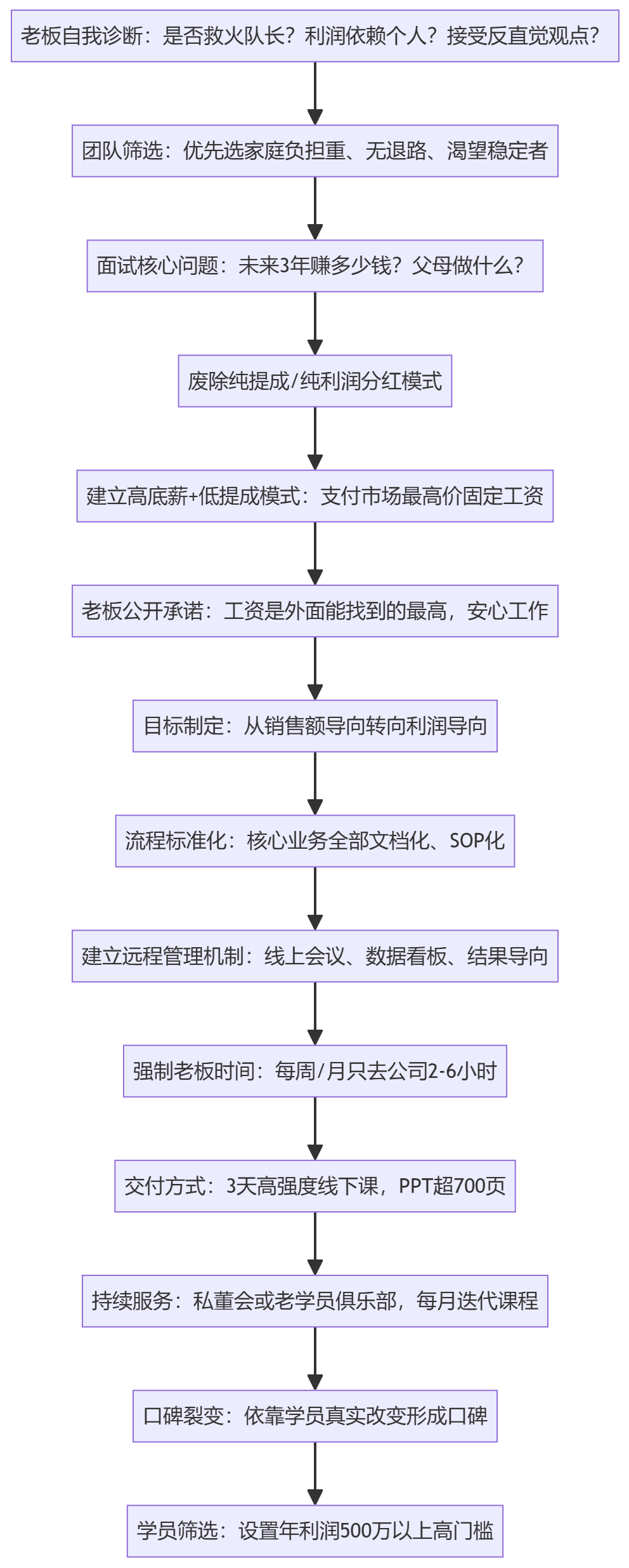 SOP执行流程图
